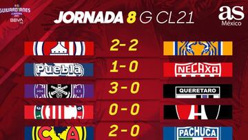 Liga MX: Partidos y resultados del Guardianes 2021, Jornada 8