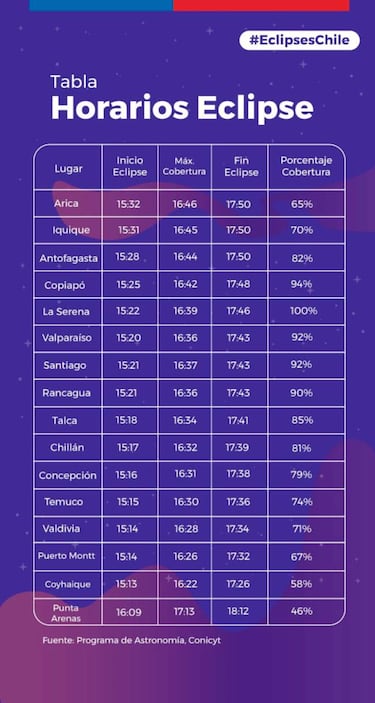 Eclipse Solar 2019: a qué hora es, lugares y cómo ver en Chile