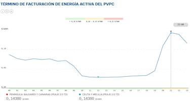 Precio de la luz por horas, 26 de marzo | ¿Cuándo es más barato y cuándo es más caro el kWh?