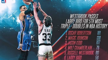 Westbrook supera a Larry Bird: 23 triples-dobles en 46 partidos