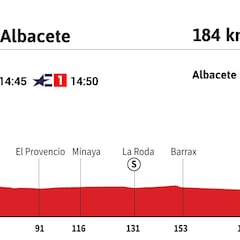 Vuelta a España 2021 hoy, etapa 5: perfil y recorrido