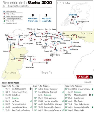 Vuelta a Espa?a 2020: recorrido ¨ªntegro y etapas