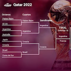 Argentina - Francia: fecha, horario y dónde se juega la final del Mundial de Qatar 2022
