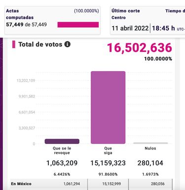 Revocación de Mandato: AMLO asegura que no se reelegirá para 2024