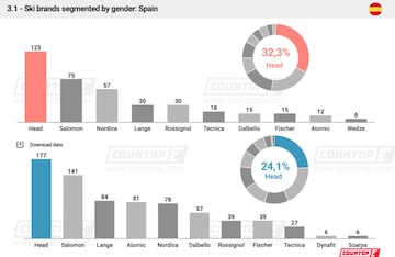 Ranking por género en España. 