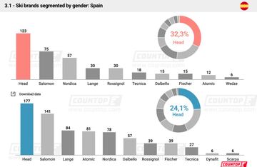 Ranking por género en España. 