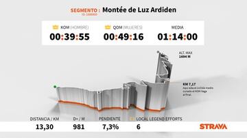 Perfil y altimetría de la subida a Luz Ardiden, que se ascenderá en la decimoctava etapa del Tour de Francia 2021.