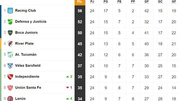 Tabla de posiciones y promedios de la Superliga: fecha 24