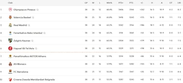 Así quedan los cruces de Playoff de la Euroliga: Valencia, Real Madrid, Barça...