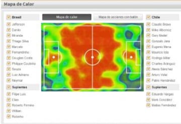 As&iacute; fue el mapa de calor del duelo entre Brasil y Chile. Parejo encuentro, disputado en mediocampo en el Emirates Stadium.