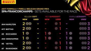 Neumáticos disponibles por piloto para el GP de Bélgica