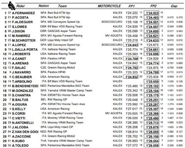Triplete español con Augusto al frente y escoltado por Acosta y Aldeguer