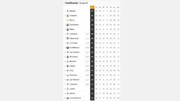 Clasificación del Grupo IV de Segunda B.