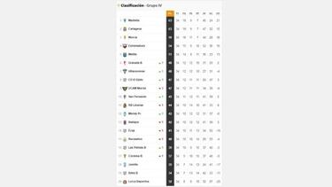 Segunda B: as¨ª est¨¢n las cuentas por el playoff y el descenso