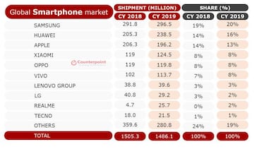 Samsung, Huawei y Apple. El &#039;boost&#039; de la china en ventas le ha permitido superar a Apple, pero los coreanos siguen dominando