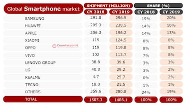 Huawei adelanta a Apple: Las tres marcas que más smartphones venden, ¿usas alguna?