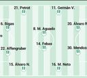Alineación posible del Elche contra el Betis en la Liga EA Sports