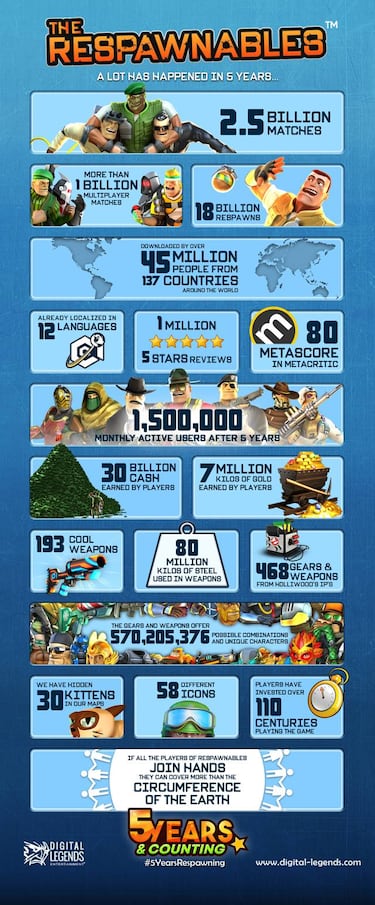 The Respawnables celebra su 5º aniversario con 45 millones de descargas
