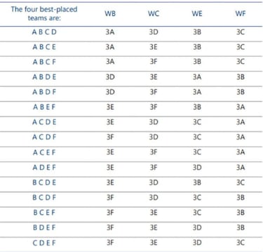 Octavos de final de la Eurocopa: qué equipos pasan como terceros y posibles rivales de España
