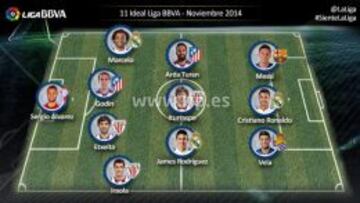Messi, James y Vela, en el once ideal de noviembre en la Liga
