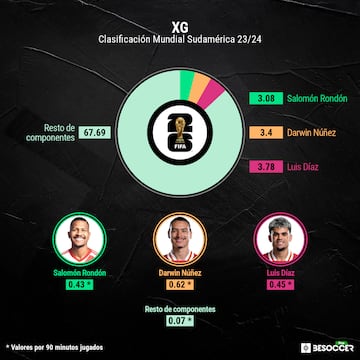 Así es la expectativa de gol en las Eliminatorias Conmebol.