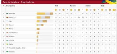 Juegos Nacionales Bolívar 2019: resultados, día 4 y medallero