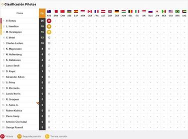 Resultados GP Australia F1: clasificaci車n y as赤 va el Mundial