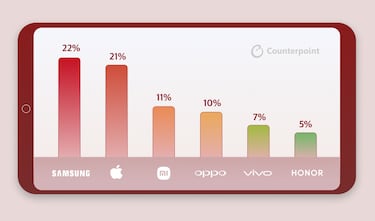 Samsung recupera el trono y vuelve a ser el fabricante que más móviles vende