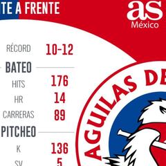 Yaquis busca recomponer el camino en casa de Mexicali