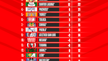 Tabla general de la Liga MX: Apertura 2022, Jornada 11