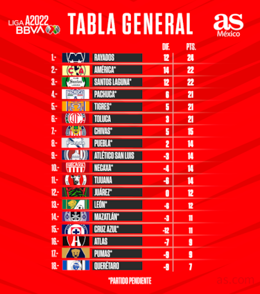 Tabla general de la Liga MX: Apertura 2022, Jornada 11