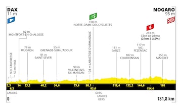 perfil etapa 15 tour de france 2023