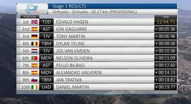 Boasson Hagen deja sin triunfo a Izagirre en su debut con Astana