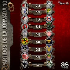 Resultados de la Jornada 10 del Apertura 2023 de Liga MX