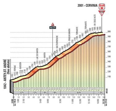 Última semana del Giro: crono, Bardonecchia y Cervinia