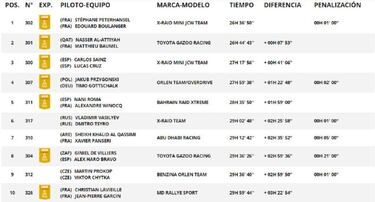 Etapa 7 del Rally Dakar 2021: clasificaci¨®n, resultados, posiciones y resumen