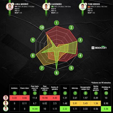 Comparativa estad&iacute;stica de Modric, Casemiro y Kroos.