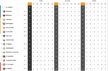 Tabla de posiciones fútbol chileno 2022 actualizada hoy: fecha 4, Primera División de Chile