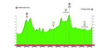 Vuelta al Pa¨ªs Vasco 2019: etapas, perfiles y recorrido