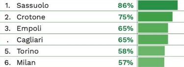 Osasuna es el equipo europeo que más nacionales utiliza