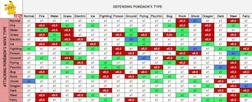 This type chart shows which moves are more effective against each type of defending Pokémon