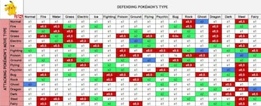 Pokémon type chart: weaknesses, strengths, resistances | Updated to 2022