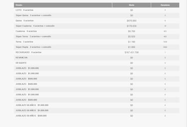 Resultados Loto Chile hoy: números que cayeron y premios del sorteo 5050 | ganadores 21 de diciembre