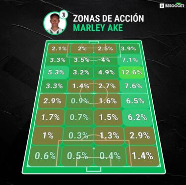 Cuadrado, ejemplo para Marley Aké, su sucesor en Juventus