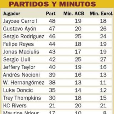 Rudy Fernández regresó 107 días y 31 encuentros después