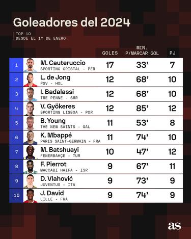 Cauteruccio, el uruguayo que lidera la tabla mundial de goleadores