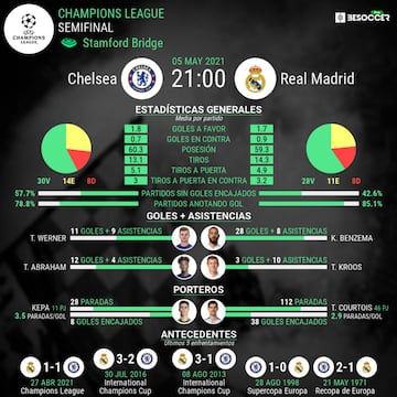 Previa estad&iacute;stica del Chelsea-Real Madrid de vuelta de semifinales de la UEFA Champions League.