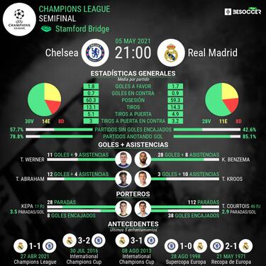 Alineación posible de Real Madrid y Chelsea hoy en la Champions League