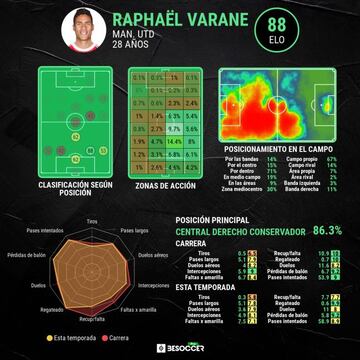 Estad&iacute;sticas de Raphael Varane.