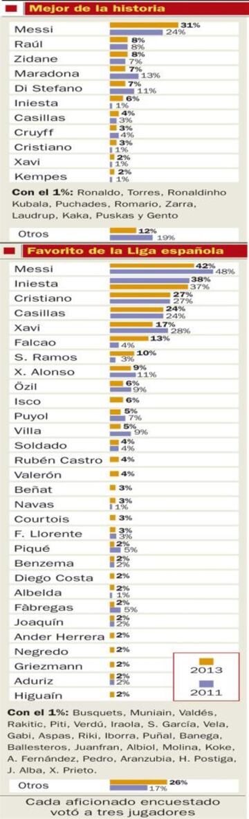 Mejor jugador de la historia y Favorito de la Liga española.